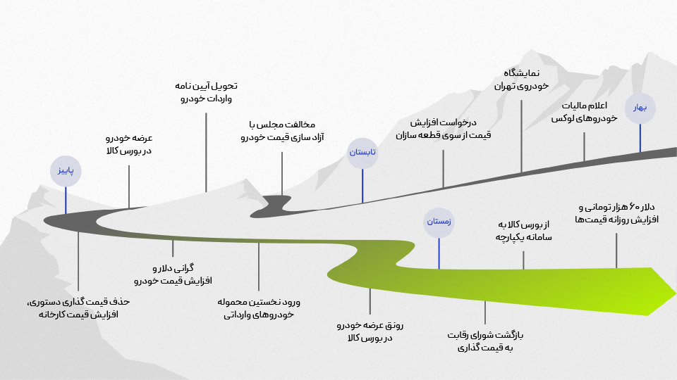 سالی پر از پیچ و خم برای بازار خودرو